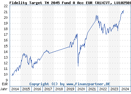 Chart: Fidelity Target TM 2045 Fund A Acc EUR) | LU1025014389